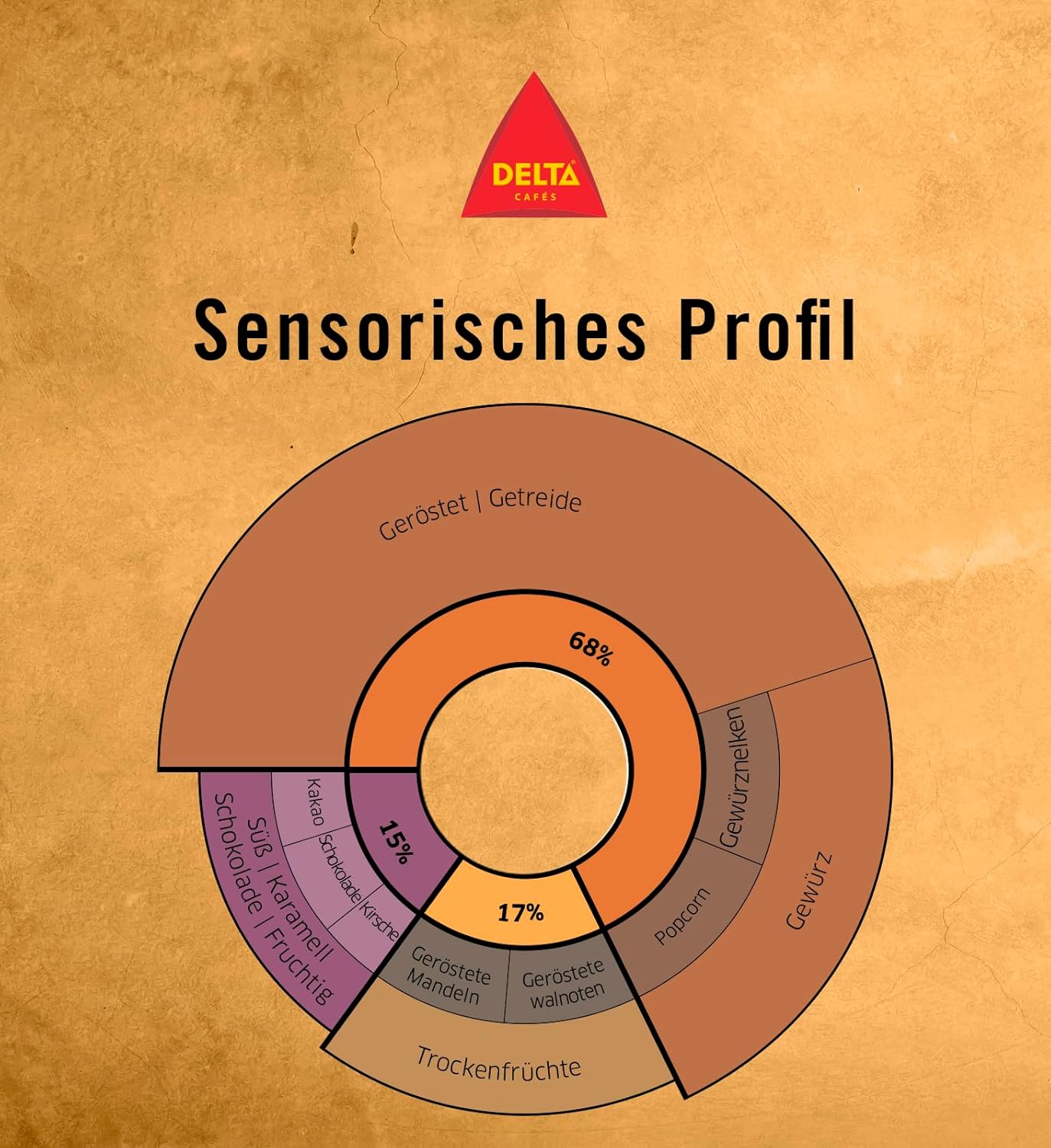 Delta Cafés Gold Kaffeebohnen – ganze Bohne, 1 kg